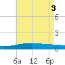 Tide chart for Pascagoula Beach, Mississippi on 2021/06/3