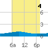 Tide chart for Pascagoula Beach, Mississippi on 2021/06/4