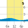 Tide chart for Pascagoula Beach, Mississippi on 2021/06/5