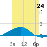Tide chart for Pascagoula Beach, Mississippi on 2021/07/24