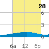 Tide chart for Pascagoula Beach, Mississippi on 2021/07/28