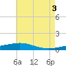 Tide chart for Pascagoula Beach, Mississippi on 2021/07/3