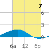 Tide chart for Pascagoula Beach, Mississippi on 2021/07/7