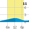 Tide chart for Pascagoula Beach, Mississippi on 2021/08/11