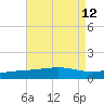 Tide chart for Pascagoula Beach, Mississippi on 2021/08/12