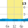 Tide chart for Pascagoula Beach, Mississippi on 2021/08/13