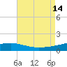Tide chart for Pascagoula Beach, Mississippi on 2021/08/14