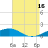 Tide chart for Pascagoula Beach, Mississippi on 2021/08/16