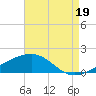 Tide chart for Pascagoula Beach, Mississippi on 2021/08/19