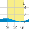 Tide chart for Pascagoula Beach, Mississippi on 2021/08/1