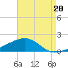 Tide chart for Pascagoula Beach, Mississippi on 2021/08/20