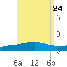 Tide chart for Pascagoula Beach, Mississippi on 2021/08/24