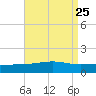 Tide chart for Pascagoula Beach, Mississippi on 2021/08/25