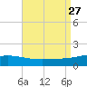 Tide chart for Pascagoula Beach, Mississippi on 2021/08/27