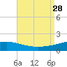 Tide chart for Pascagoula Beach, Mississippi on 2021/08/28