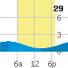 Tide chart for Pascagoula Beach, Mississippi on 2021/08/29