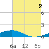 Tide chart for Pascagoula Beach, Mississippi on 2021/08/2