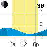 Tide chart for Pascagoula Beach, Mississippi on 2021/08/30