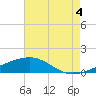 Tide chart for Pascagoula Beach, Mississippi on 2021/08/4