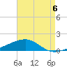 Tide chart for Pascagoula Beach, Mississippi on 2021/08/6