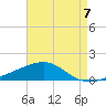 Tide chart for Pascagoula Beach, Mississippi on 2021/08/7