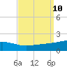 Tide chart for Pascagoula Beach, Mississippi on 2021/09/10