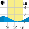 Tide chart for Pascagoula Beach, Mississippi on 2021/09/13