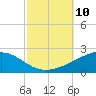 Tide chart for Pascagoula Beach, Mississippi on 2021/10/10