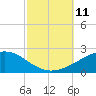Tide chart for Pascagoula Beach, Mississippi on 2021/10/11