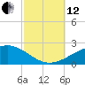 Tide chart for Pascagoula Beach, Mississippi on 2021/10/12