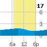Tide chart for Pascagoula Beach, Mississippi on 2021/10/17