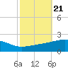 Tide chart for Pascagoula Beach, Mississippi on 2021/10/21