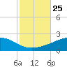Tide chart for Pascagoula Beach, Mississippi on 2021/10/25