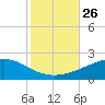 Tide chart for Pascagoula Beach, Mississippi on 2021/10/26