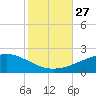 Tide chart for Pascagoula Beach, Mississippi on 2021/10/27