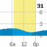 Tide chart for Pascagoula Beach, Mississippi on 2021/10/31