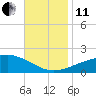 Tide chart for Pascagoula Beach, Mississippi on 2021/11/11