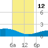 Tide chart for Pascagoula Beach, Mississippi on 2021/11/12