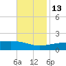 Tide chart for Pascagoula Beach, Mississippi on 2021/11/13
