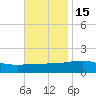 Tide chart for Pascagoula Beach, Mississippi on 2021/11/15