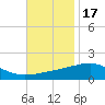 Tide chart for Pascagoula Beach, Mississippi on 2021/11/17