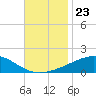 Tide chart for Pascagoula Beach, Mississippi on 2021/11/23