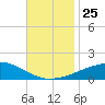 Tide chart for Pascagoula Beach, Mississippi on 2021/11/25