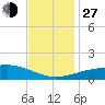 Tide chart for Pascagoula Beach, Mississippi on 2021/11/27