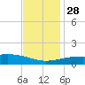 Tide chart for Pascagoula Beach, Mississippi on 2021/11/28