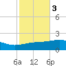 Tide chart for Pascagoula Beach, Mississippi on 2021/11/3