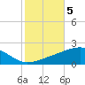 Tide chart for Pascagoula Beach, Mississippi on 2021/11/5