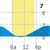Tide chart for Pascagoula Beach, Mississippi on 2021/11/7