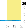 Tide chart for Pascagoula Beach, Mississippi on 2022/02/20