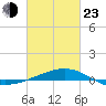 Tide chart for Pascagoula Beach, Mississippi on 2022/02/23